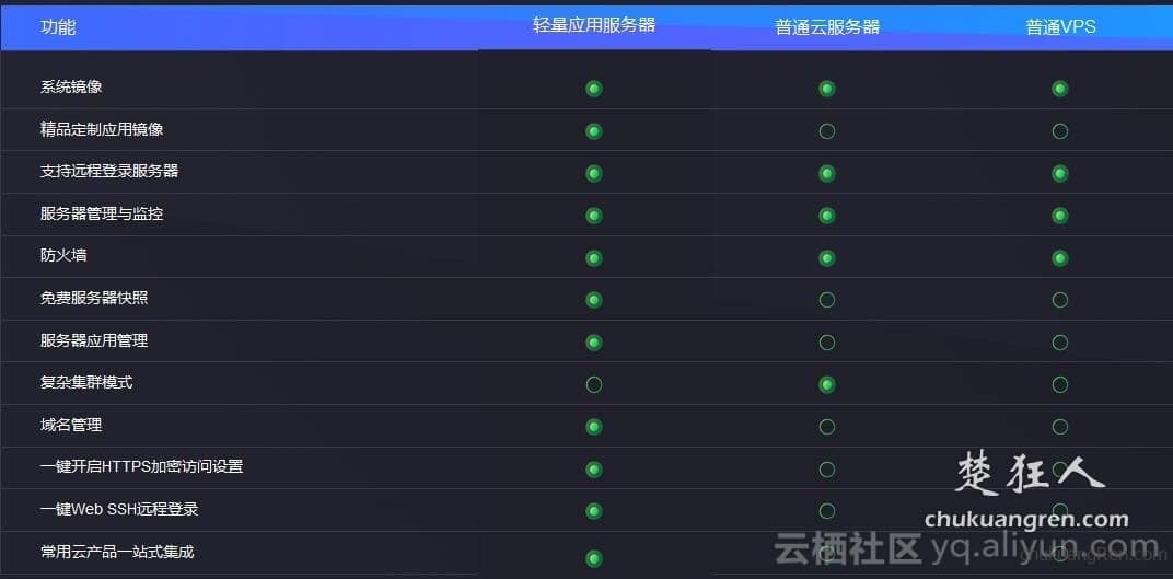 轻量应用服务器和ecs云服务器怎么选?能用阿里云优惠券吗? 轻量应用服务器和ecs云服务器怎么选?能用阿里云优惠券吗?