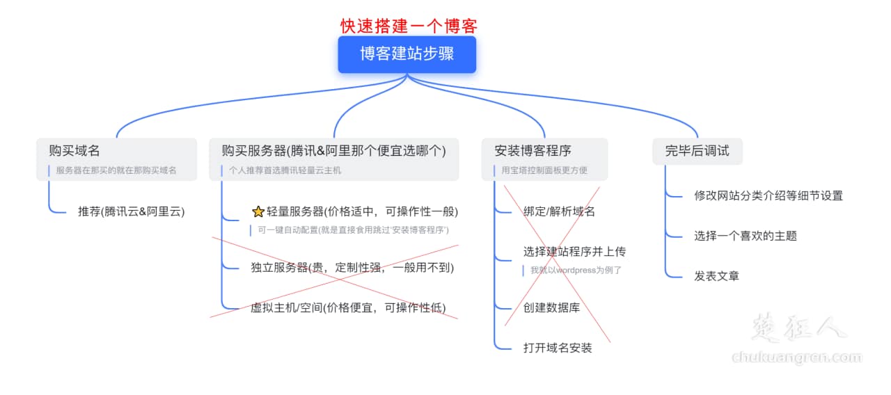 腾讯云服务器+宝塔面板+wordpress快速建站教程
