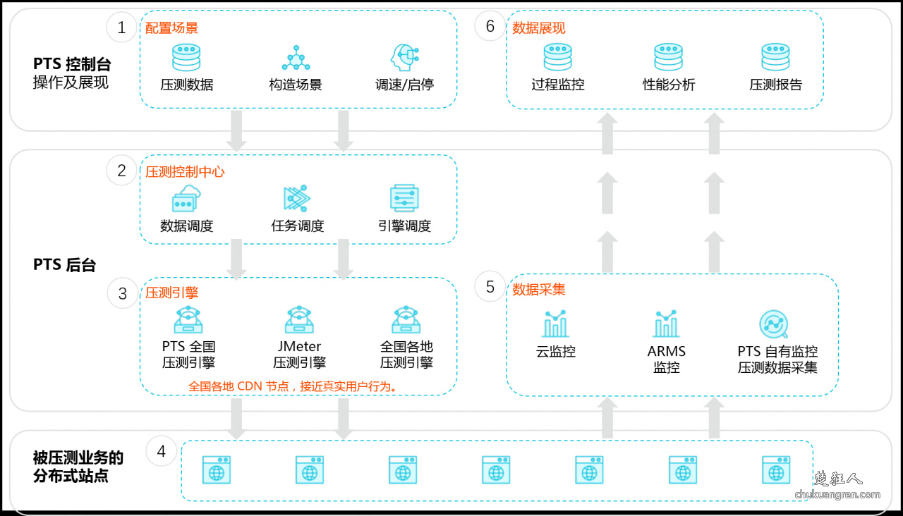 什么是服务器压力测试,如何进行快速进行压测? 什么是服务器压力测试,如何进行快速进行压测?