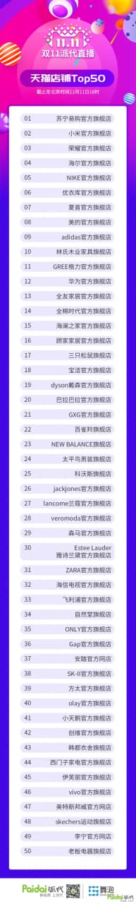 2017淘宝天猫双11成交额和类目排名数据 2017淘宝天猫双11成交额和类目排名数据