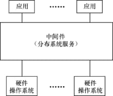 中间件是什么,常用的中间件有哪些? 中间件是什么,常用的中间件有哪些?