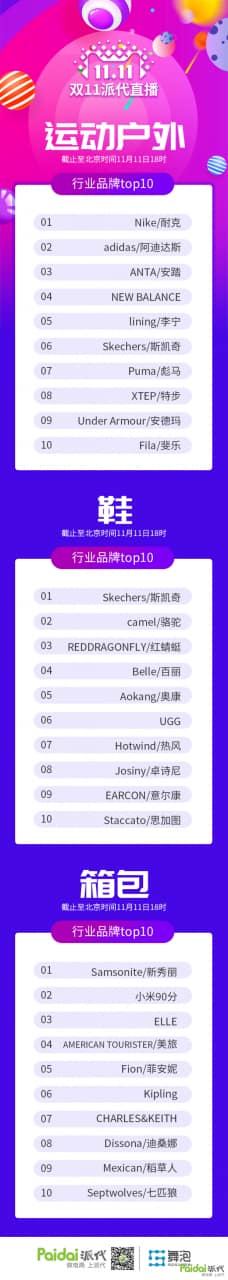 2017淘宝天猫双11成交额和类目排名数据 2017淘宝天猫双11成交额和类目排名数据