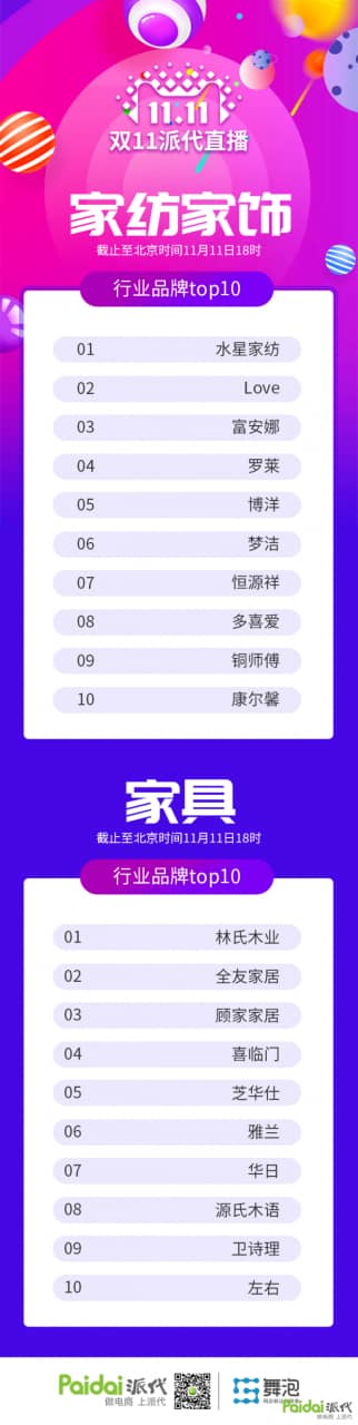 2017淘宝天猫双11成交额和类目排名数据 2017淘宝天猫双11成交额和类目排名数据