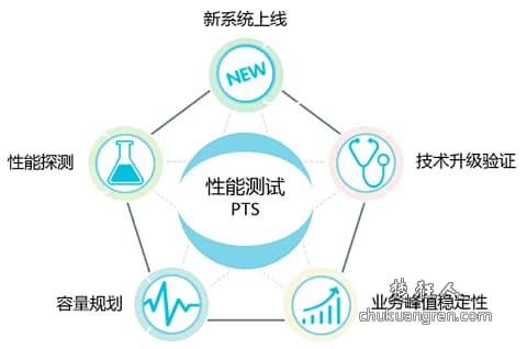 什么是服务器压力测试,如何进行快速进行压测? 什么是服务器压力测试,如何进行快速进行压测?