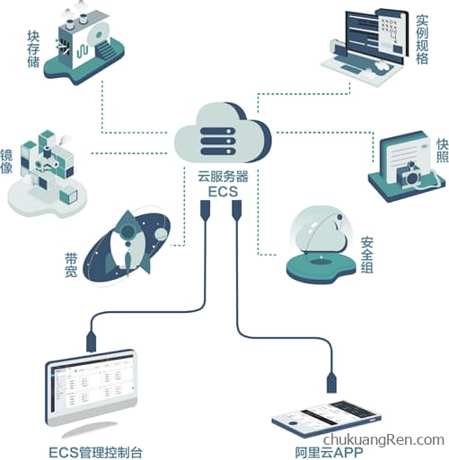 1、什么是阿里云服务器ecs?为什么要使用阿里云ECS服务器? 1、什么是阿里云服务器ecs?为什么要使用阿里云ECS服务器?