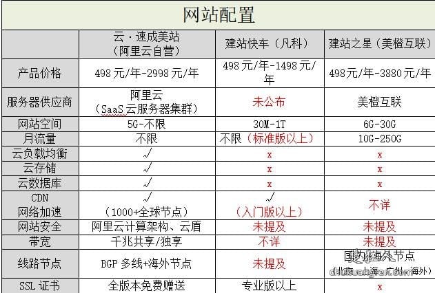 自己建站如何选择建站服务？三家自助建站平台比较