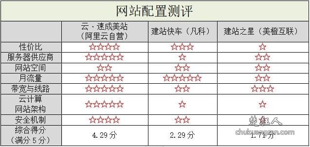 自己建站如何选择建站服务?三家自助建站平台比较 自己建站如何选择建站服务?三家自助建站平台比较