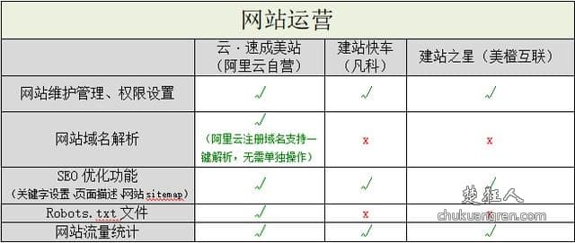 自己建站如何选择建站服务?三家自助建站平台比较 自己建站如何选择建站服务?三家自助建站平台比较