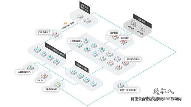 自己建站如何选择建站服务?三家自助建站平台比较 自己建站如何选择建站服务?三家自助建站平台比较