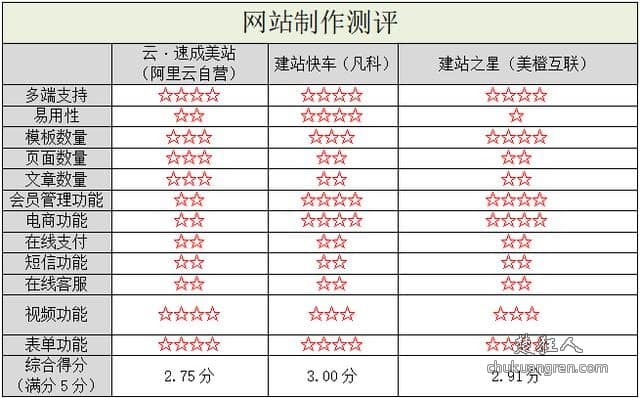 自己建站如何选择建站服务?三家自助建站平台比较 自己建站如何选择建站服务?三家自助建站平台比较