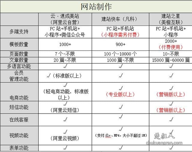 自己建站如何选择建站服务?三家自助建站平台比较 自己建站如何选择建站服务?三家自助建站平台比较