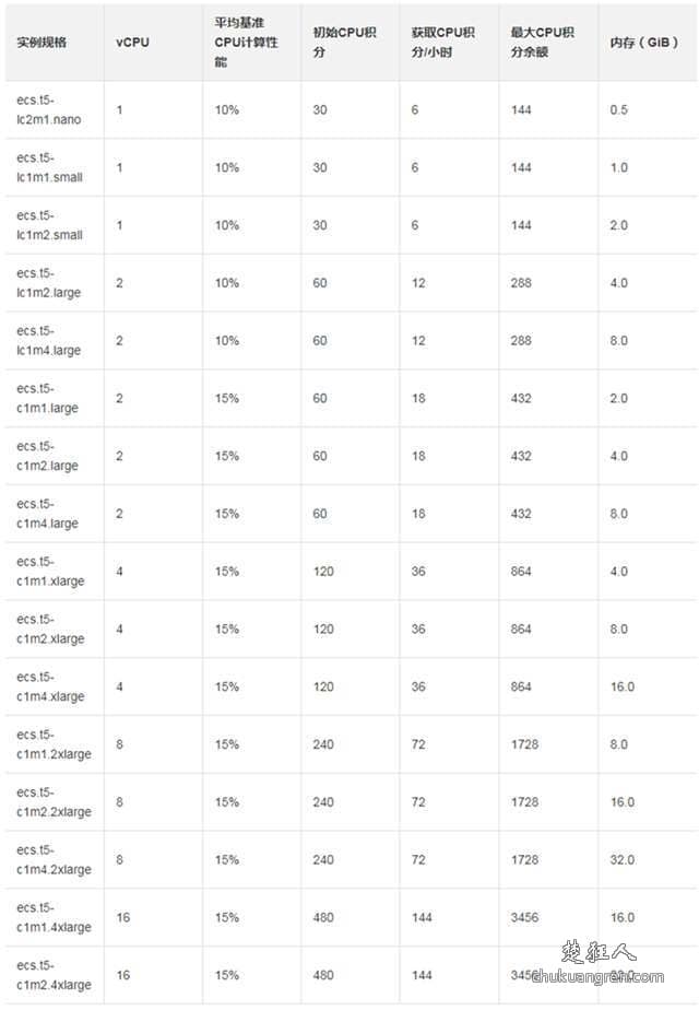 阿里云ECS的10%15%CPU性能基线是什么意思? 第2张-boke112导航 阿里云服务器基线性能10%-15%什么意思 影响使用吗?
