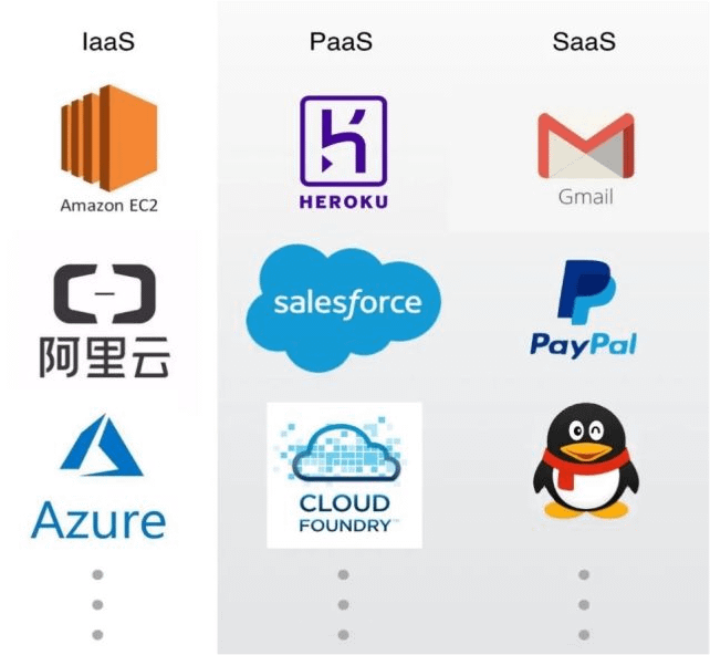 云计算中的IaaS、SaaS、PaaS是什么,有什么区别? 云计算中的IaaS、SaaS、PaaS是什么,有什么区别?