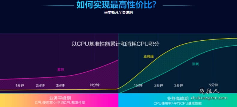 阿里云服务器基线性能10%-15%什么意思 影响使用吗? 阿里云服务器基线性能10%-15%什么意思 影响使用吗?