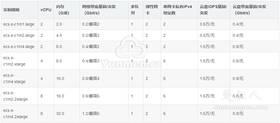 阿里云服务器ECS经济型e实例特点、适用场景(99计划) ECS经济型e实例性能和适用场景 阿里云99计划捡漏便宜云服务器
