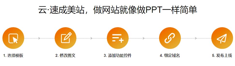 515.png 现在建网站应该选择自己建站还是在线建站平台?